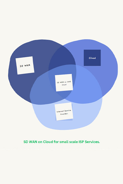 Poster for the project ISP with SD-WAN Architecture on Cloud