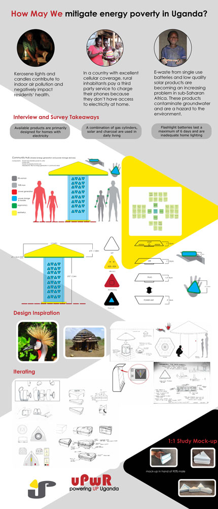 Poster showing the development process of uPwR