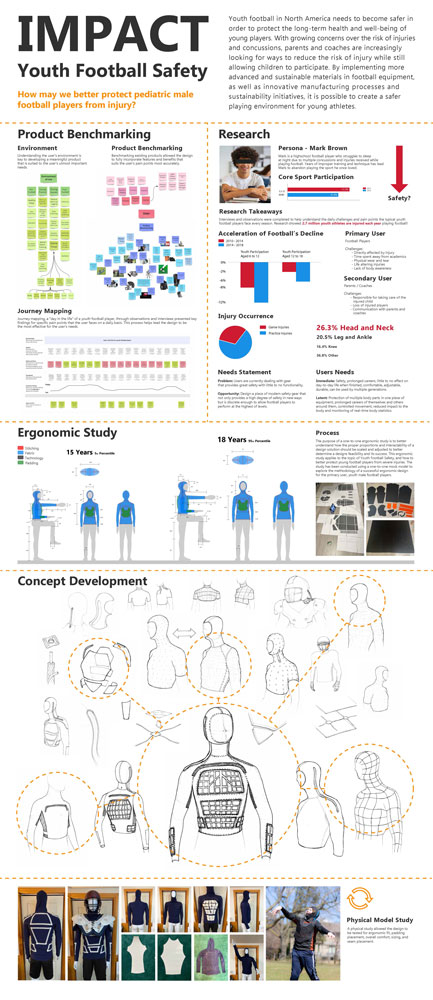 Poster showing the design and development process of IMPACT